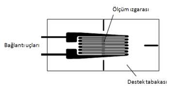 3. STRAIN GAGE TEKNİĞİ İLE ÖLÇÜM ESASLARI Strain gageler, kesiti çok küçük iletken bir telin çok ince bir şerit üzerine tekrarlı sarımlar şeklinde yerleştirilmesinden oluşur.
