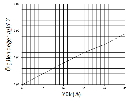 Şekil 7. Farklı yükler için ölçülen değer-yük grafiği Şekil 8.