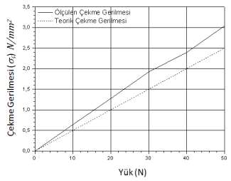 çekme durumunda strain gage yardımıyla ampfilikatörden okunan değer ( 0.019x10-3 ve k =2.