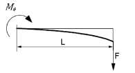 Eğme yüküne maruz çubuk üzerindeki strain gagelerin konumları Eğilme çubuğunun yüzeyindeki gerilme kullanarak hesaplanabilir.,eğilme mukavemet momenti W e ve eğilme momentini M e (5.