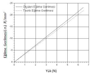 Şekil 13. 4,75 x 19,75 mm çelik numune için teorik ve ölçülen eğilme gerilmesi-yük diyagramları Örnek: 6.