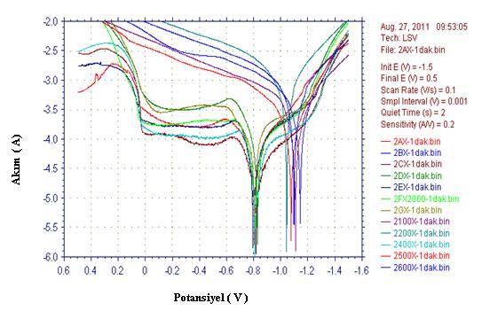 dirençleri karşılaştırıldığında, B örneğinin korozyon direnci -1.144 V dan E örneğinin korozyon direnci -0.797 V a pozitif yönde değişim göstermiştir.
