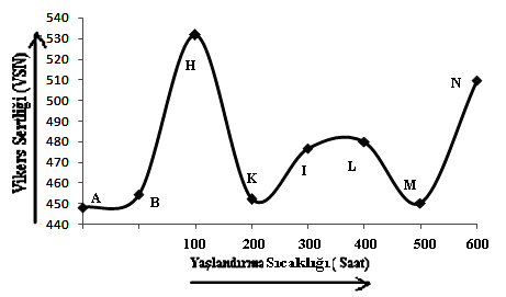(b) ġekil 8.5.2. CoNiAlSi Alaşımı için ortalama Vickers Sertliğinin. (a) Yaşlandırma süresine göre değişimi.