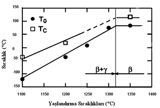 ġekil 5.1. Co bazlı alaşımlarda yaşlandırma sıcaklıklarına karşı T o ve T c sıcaklıklarının durumu (Tanaka ve ark., 20