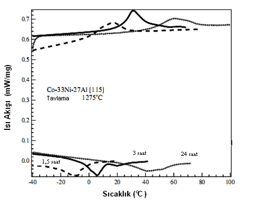 ġekil 5.2. Co bazlı alaşımlarda tavlama sıcaklığı ve ısı akışı arasındaki ilişki (Hamilton ve ark., 2005).