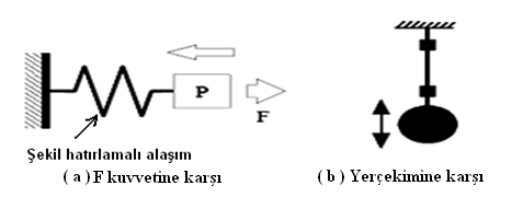 ġekil 6. 8. Tek yönlü aktüatör uygulaması (Toptaş, 2006). Kullanılabilecek diğer bir tasarımda Şekil 6.