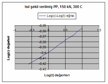 119 Isıl şekil verilmiş PP, 200 kn, 200 C, 5 dak.