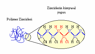 , 2002] Şekil 1.3 Vinil klorid mer ünitesi ve PVC polimer zincirinin kimyasal yapısı Polimer molekülleri, mer lerden oluşur.