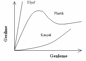 10 Gerilme-Genleme diyagramından da görüldüğü gibi; elyaf ve plastiklere göre elastomer olan kauçuk, daha düşük gerilmelerde yüksek genleme değerlerine ulaşmıştır. 1.1.3 Zincir yapılarına göre polimerlerin sınıflandırılması Zincir yapılarına göre polimerleri 3 ana grupta toplayabiliriz.