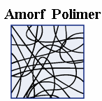 16 1.1.5.1 Amorf polimerler Amorf polimerlerde, polimer zincirleri bir düzen içinde bulunmaz. Moleküller arasında tekrarlı ve düzenli boşluklar oluşmaz.