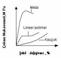 22 Şekil 1.19 Değişik malzemelerin gerilme-genleme diyagramı (σ- ε) Yukarıdaki şekilden de görülebileceği gibi plastikler, metallerden daha düşük kuvvetler altında şekil değiştirebilirler.