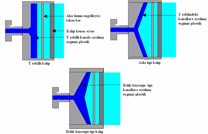 65 Şekil 1.48 Levha ve film üretiminde kullanılan kalıpların şematik gösterimi Kalınlıkları 0.5 mm ile 12.5 mm arasında olan plastik yassı ürünler levha olarak adlandırılır.