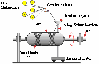 76 Şekil 1.59 Helisel Sarma Yöntemi Reçine sertleştirildikten sonra mandrel çıkartılarak, sertleşme oda sıcaklığında ya da ısıl sıcaklıkta tamamlanır.