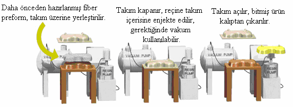 77 1.9.7 Reçine enjeksiyonu yöntemi Bu üretim metodunda dişi ve erkek olmak üzere iki kalıp kullanılarak iki yüzü düzgün ürün elde edilir.