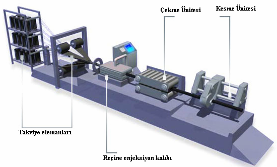 80 Şekil 1.63 Pultrüzyon Üretim Yöntemi 1.9.