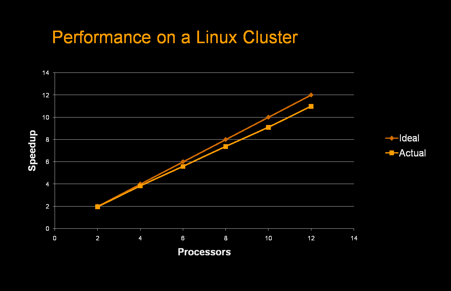 Linux bilgisayar kümesindeki performans Hız