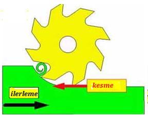 ilerlemesinin bıçağın dönme yönüne zıt olmasının motor gücünü iş parçasına ileten dişlilerde oluşabilecek boşlukları önlemesidir.