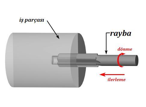 Şekil 79 Raybalama Raybalar karbonlu veya alaşım çeliğinden, Makinede veya elde çekileceğine göre birbirinden farklı yapılır.