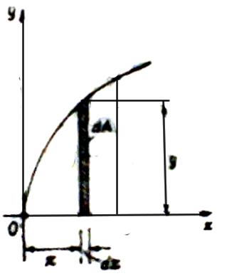 Cismin şekli fonksiyon şeklinde verilirse diferansiyel elaman kullanarak ağırlık merkezi hesaplanabilir.