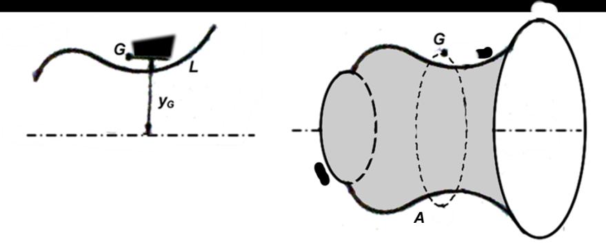 Birinci Teorem (çizgiden yüzey eldesi): Bir düzlem üzerindeki eğrinin kendi düzlemi içinde