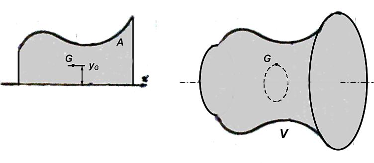 İkinci Teorem (alandan hacim eldesi): Dülem bir yüzeyin kendi düzlemi içinde fakat kendini