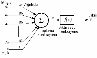 yukarıda gösterilen tek bir yapay sinir hücresi perceptron olarak adlandırılır. Perceptron öğrenmeyi girişindeki ağırlıkları çıkışta oluşan hataya göre güncelleyerek yapar.