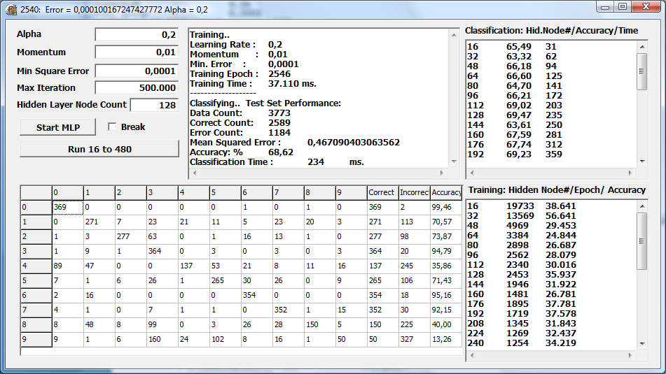 MLP Back Propogation Algoritması 1. Set weights [-0.5, 0.5 ] randomly 2. iter=0 3. mean_sqr_err =0 4. For each item in trainset 4.1. get sample (inputs and desired outputs) 4.2. evaluate hidden layer outputs 4.