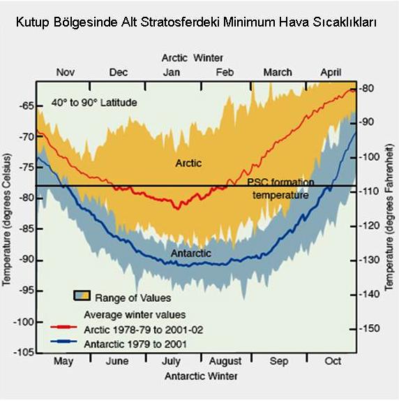 Arktik bölgede ise minimum ortalama değerler Ocak ve Şubat ta 80 C ye ulaşır (Şekil 6) (5).