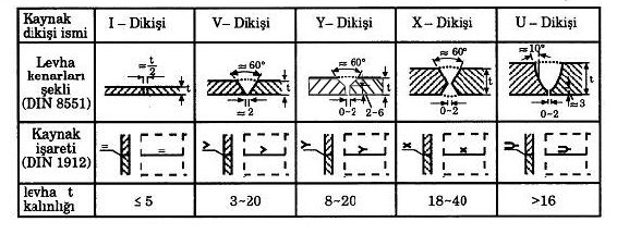 KAYNAK DİKİŞLERİ Ergitme kaynak metoduyla çekilen kaynak dikişleri küt kaynak dikişleri ve köşe kaynak dikişleri olmak üzere iki gruba ayrılır.