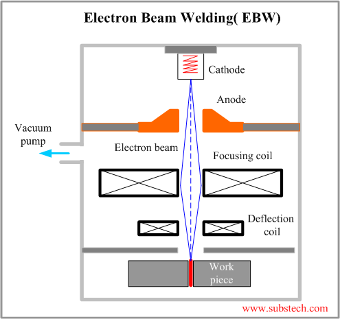 Elektron Işın Kaynağı Elektron ışın kaynağı; geleneksel kaynak yöntemleri ile elde edilmesi zor olan teknik karakteristikleri elde etmek için kullanılan modem bir teknolojidir.