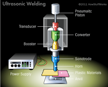 Ultrasonik Kaynak Yöntemi Ultrasonik kaynak, bir pres (basınç) kaynağı yöntemidir.