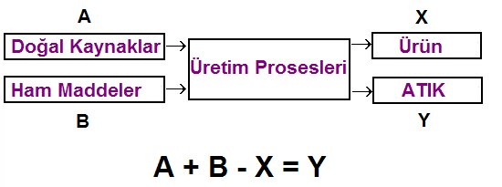 KİRLİLİK HAM MADDE, SU, ENERJİNİN ETKİN OLARAK KULLANILAMAMASI KAYNAKLI, ÜRETİM SÜRECİNi ÜRÜNE/HİZMETE DÖNÜŞEMEDEN TERK ETMESİ EKOVERİMLİLİK (TEMİZ ÜRETİM) HAM MADDE, SU,