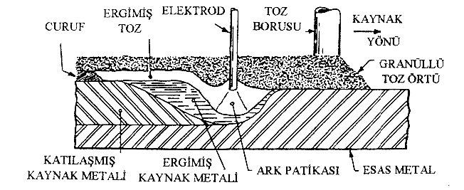 ark ısısı elektrotu, kaynak tozunu ve ana metali ergiterek kaynak ağzını dolduran kaynak banyosunu oluşturur.