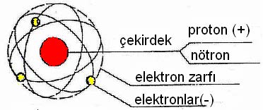 ELEKTRİK ARK KAYNAK TEKNOLOJİSİ VE UYGULAMALARI Şekil 3.1 Atom modeli 3.1.1.1.Elektrik Akımının Etkileri Elektrik akımı görünmez veya doğrudan fark edilmez.