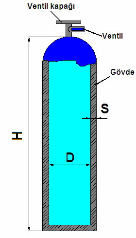 GAZ ERİTME KAYNAK TEKNOLOJİSİ VE UYGULAMALARI 2.3.1.5 Oksijen Tüpleri Ölçü değişinimde H ve D değerleri değişir. Örneğin; H büyürse D küçülür, boyu uzun tüplerdir.