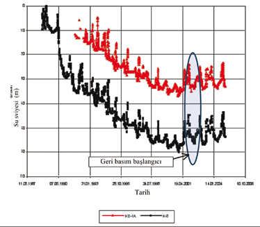 Şekil 4. Balçova Sahası ND-1 Kuyusu Su Seviyesi Değerleri (2004-2007) Şekil 8. Alan bazında ve Kalorimetre bazında ücretlendirme Şekil 5.