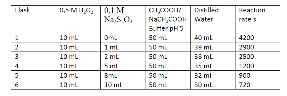 5- Hydrogen peroxide reacts with thiosulfate ion in slightly acidic solution as follows. H2O2 + 2S2O32- + 2H+ 2H2O + S4O62- The following data were obtained at 25 C and ph 5.0.