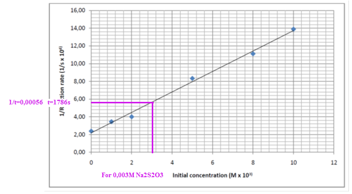 6- For the following conditions, calculate the reaction time necessary for the sample.