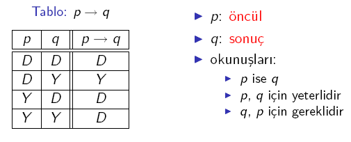 Koşullu Bağlaç p: Kahvaltı yaparım. q: Öğlen yemeği yemem. p q : Eğer kahvaltı yaparsam, öğlen yemeği yemem.