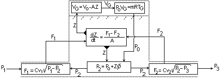 97 Bu denkle takıının çözüü belirli bir P1(t) ve P3(t) rejii için Z düzeyinin değişiini verir. Bu çözüün ateatiksel tekniklerle gerçekleştirilesi güçtür.