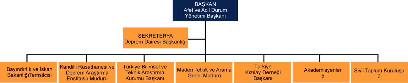 10 Deprem Danışma Kurulu Depremlerden korunmak, deprem zararlarını azaltmak, deprem sonrası yapılacak faaliyetler hakkında öneriler sunmak ve depremle ilgili araştırmalar için