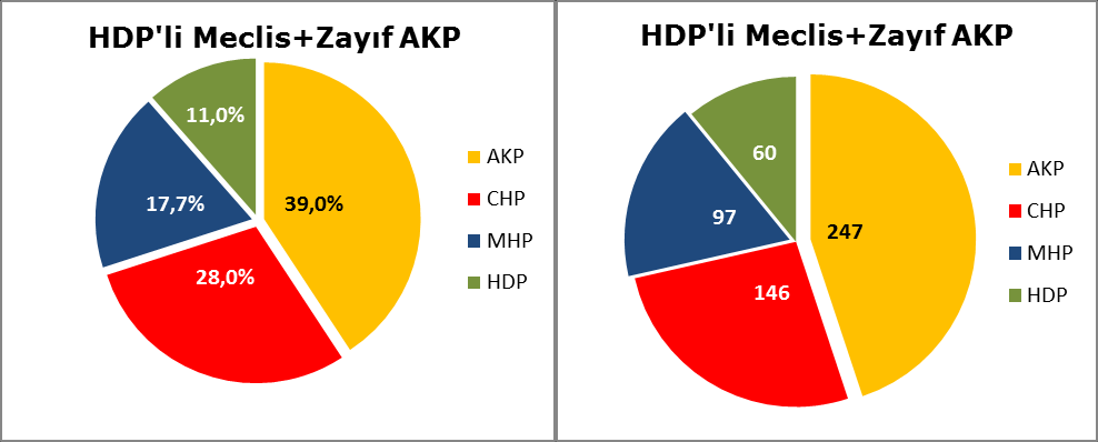 17,7 ye yükselmiş durumda. HDP yi de senaryo icabı AKP yi zayıflatan etmenlerden en önemlisi varsayarak; oylarını % 11 alabiliriz. Grafik 5.