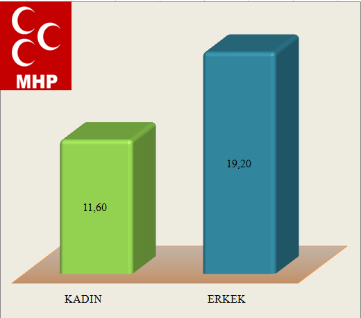 KADINLAR AK PARTĠ DĠYOR Ankete katılanların yüzde 50,4 erkek ve yüzde 49,6 kadın seçmen. Seçimlerde oy kullanacağını belirten kadınların% 48,3 ü erkeklerin ise % 41.7,'si AK Parti'ye oy veriyor.