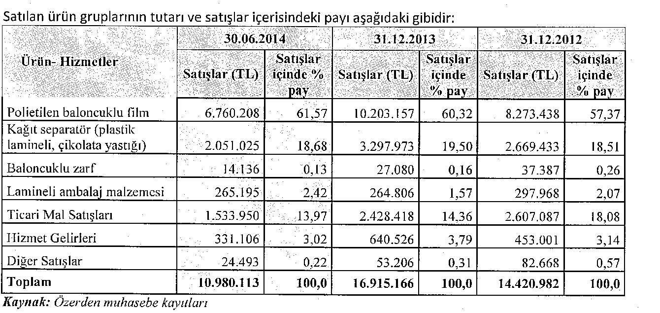 Şirket Profili ve Faaliyet Konusu: Şirketin başlıca faaliyeti, balonlu naylon, izolasyon levhası, yapboz köpük, çikolata yastığı ve çeşitli paketleme ve ambalaj ürünlerinin üretimi ve satışıdır.