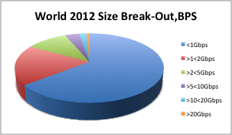 Size of attacks: Gbps < 5Gbps; 5,8% < 10Gbps; 1,5% <