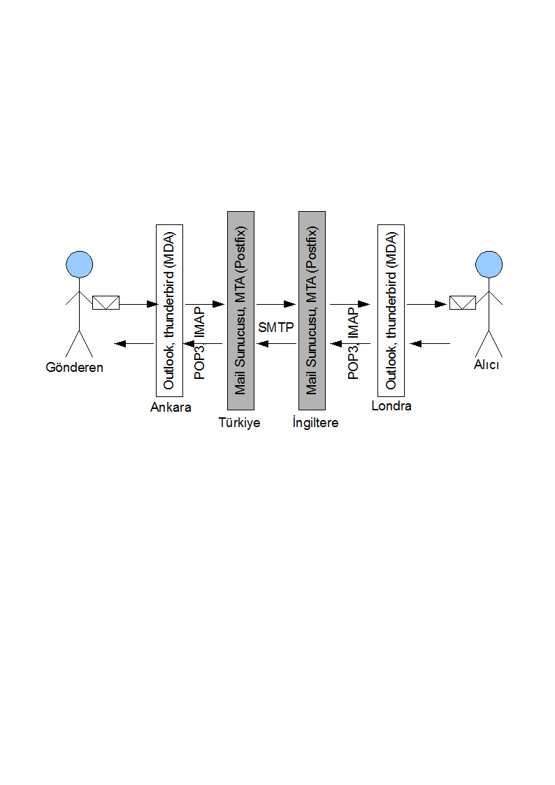 Şekil 2: Mail Transfer Akışı Şekil 2'de görüleceği gibi birimler arasındaki Protokoller de belirtilmiştir. 2 MTA arasında iletişim şekli SMTP protokolü ile sağlanmaktadır.