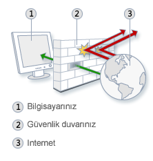 İnternet ve ağ güvenliğini sağlamada en önemli güvenlik önlemi olarak güvenlik duvarı kullanılır.