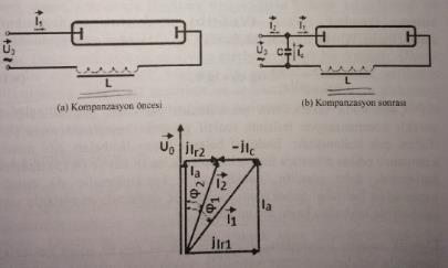 Kompanzasyon öncesi güç faktörü φ 1 ve kompanzasyon sonrası güç faktörü φ 2 olmak üzere bağlanması gerekin kondansatörün kapasitesi C I cos 1 (tan 1 U 1 2 0 ) 21 Deşarj Lambalarının çalışması için