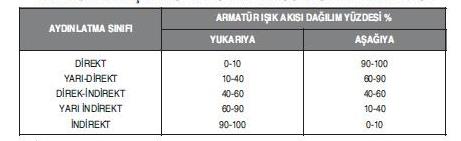 Armatürlerin Sınıflandırılması Armatürler 3 ana başlık altında sınıflandırılabilir.