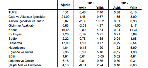2.2.2- Tüketici Fiyatları Endeksi Türkiye İstatistik Kurumu verilerine göre 2013 yılı Aralık ayında bir önceki aya göre %0,46, bir önceki yılın Aralık ayına göre %7,40 ve on iki aylık ortalamalara